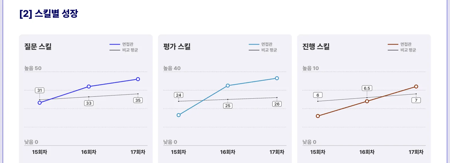 종합 피드백 스킬별 성장 그래프